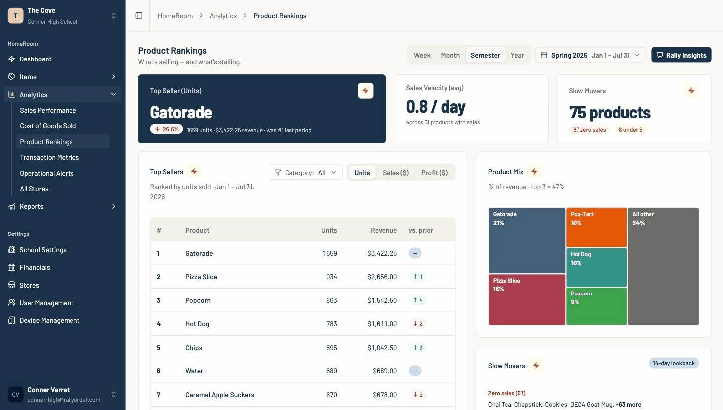 Product Rankings on a demo store: the ranked list, product mix, and slow movers.